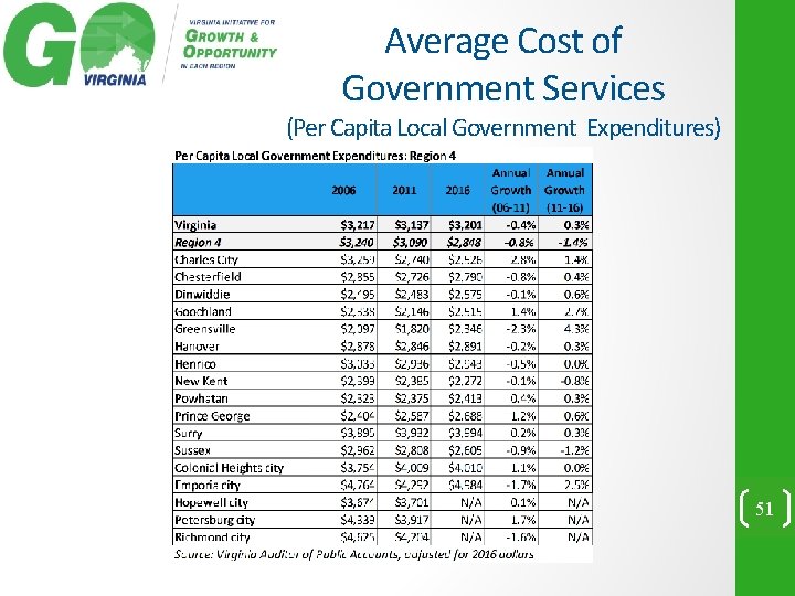 Average Cost of Government Services (Per Capita Local Government Expenditures) 51 