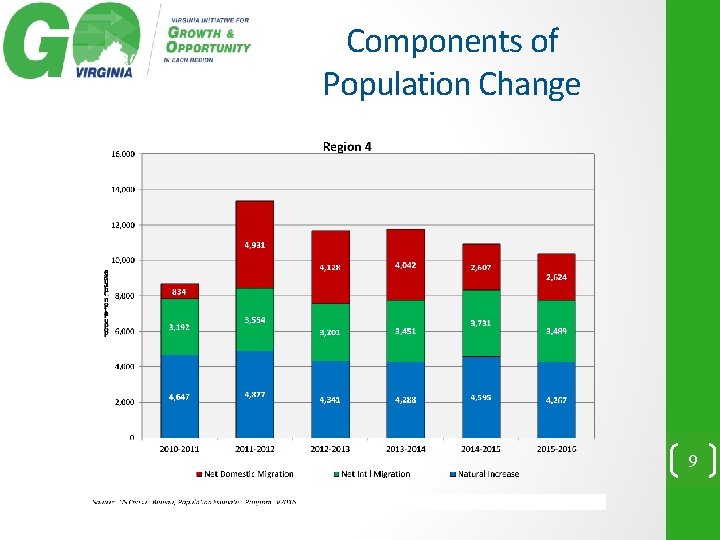 Components of Population Change 9 