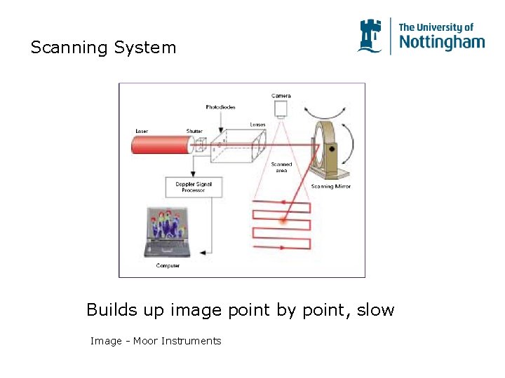Scanning System Builds up image point by point, slow Image - Moor Instruments Scanning System Builds up image point by point, slow Image - Moor Instruments