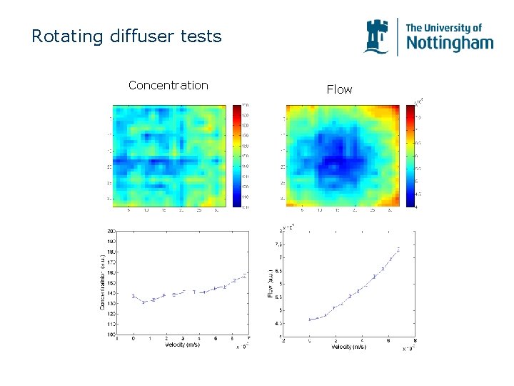 Rotating diffuser tests Concentration Flow Rotating diffuser tests Concentration Flow