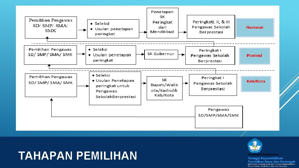 TAHAPAN PEMILIHAN 