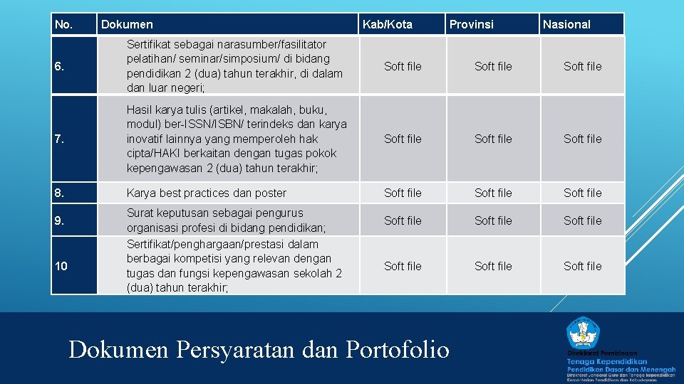 No. Dokumen Kab/Kota Provinsi Nasional 6. Sertifikat sebagai narasumber/fasilitator pelatihan/ seminar/simposium/ di bidang pendidikan