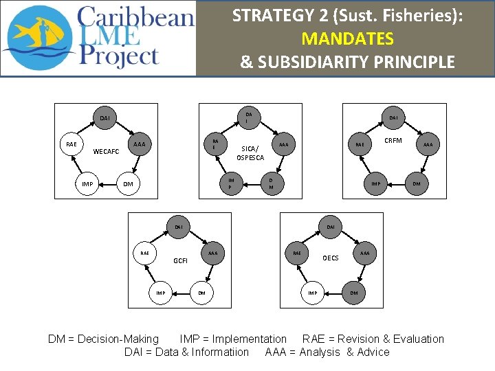 STRATEGY 2 (Sust. Fisheries): MANDATES & SUBSIDIARITY PRINCIPLE DA I DAI RAE WECAFC IMP