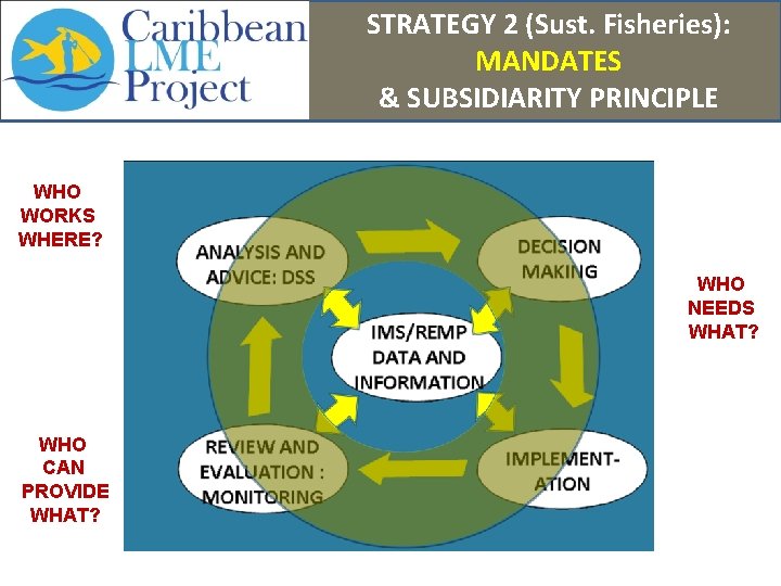 STRATEGY 2 (Sust. Fisheries): MANDATES & SUBSIDIARITY PRINCIPLE WHO WORKS WHERE? WHO NEEDS WHAT?