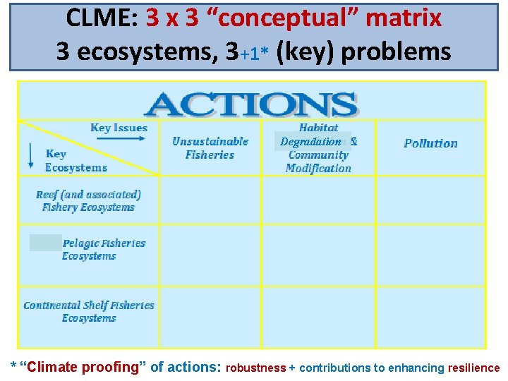 CLME: 3 x 3 “conceptual” matrix 3 ecosystems, 3+1* (key) problems Degradation * “Climate