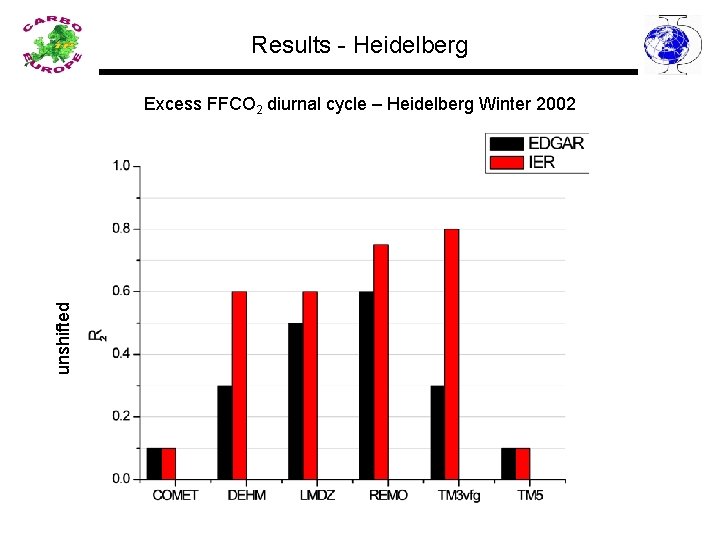 Results - Heidelberg unshifted Excess FFCO 2 diurnal cycle – Heidelberg Winter 2002 