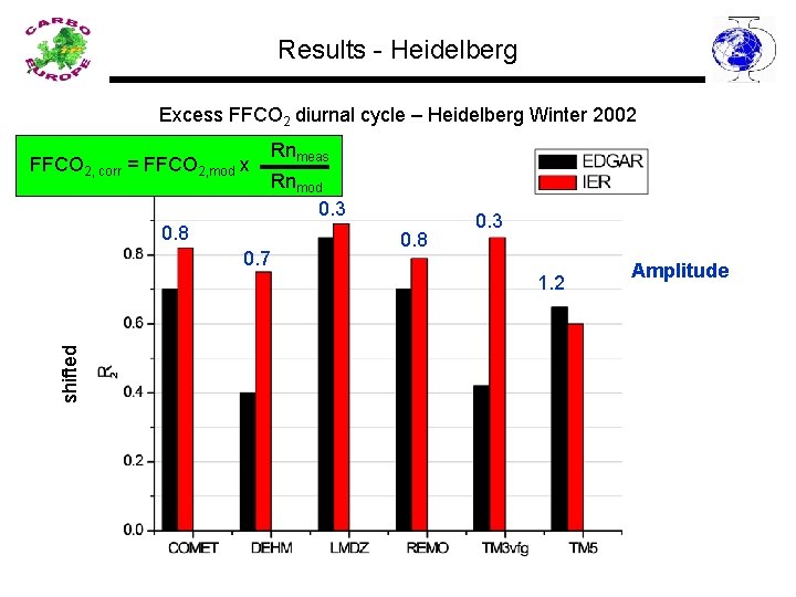 Results - Heidelberg Excess FFCO 2 diurnal cycle – Heidelberg Winter 2002 FFCO 2,