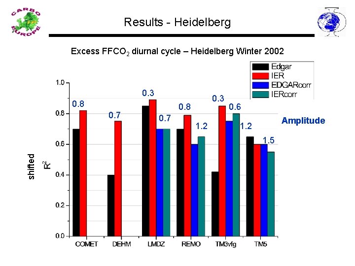 Results - Heidelberg Excess FFCO 2 diurnal cycle – Heidelberg Winter 2002 0. 3