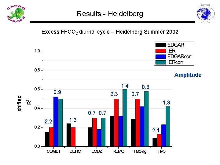 Results - Heidelberg Excess FFCO 2 diurnal cycle – Heidelberg Summer 2002 Amplitude 1.