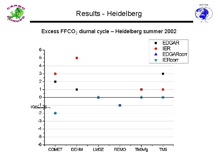 Results - Heidelberg Excess FFCO 2 diurnal cycle – Heidelberg summer 2002 