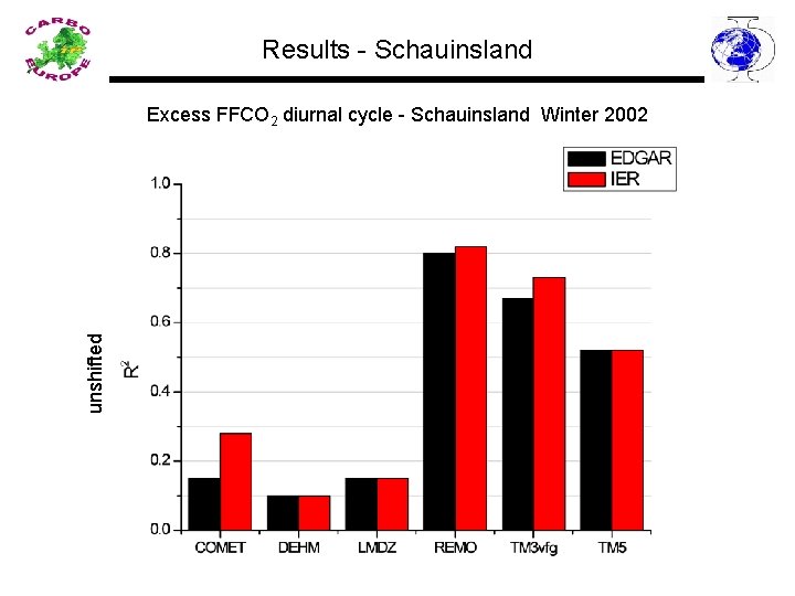 Results - Schauinsland unshifted Excess FFCO 2 diurnal cycle - Schauinsland Winter 2002 