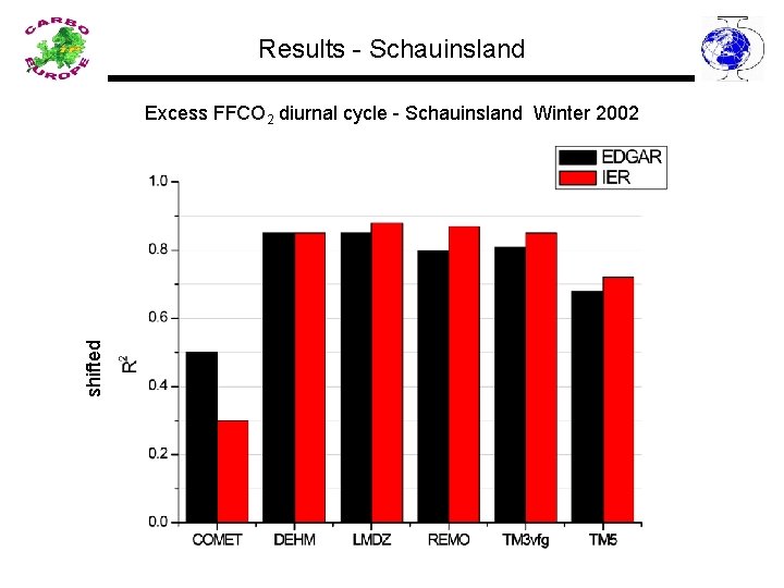 Results - Schauinsland shifted Excess FFCO 2 diurnal cycle - Schauinsland Winter 2002 