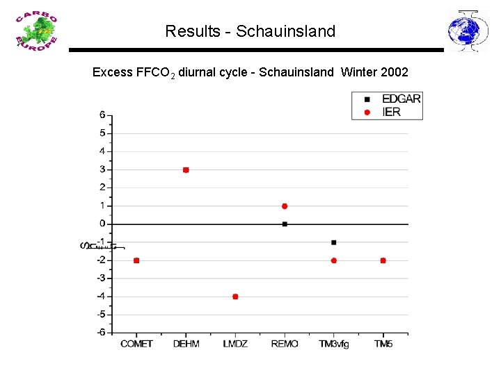 Results - Schauinsland Excess FFCO 2 diurnal cycle - Schauinsland Winter 2002 
