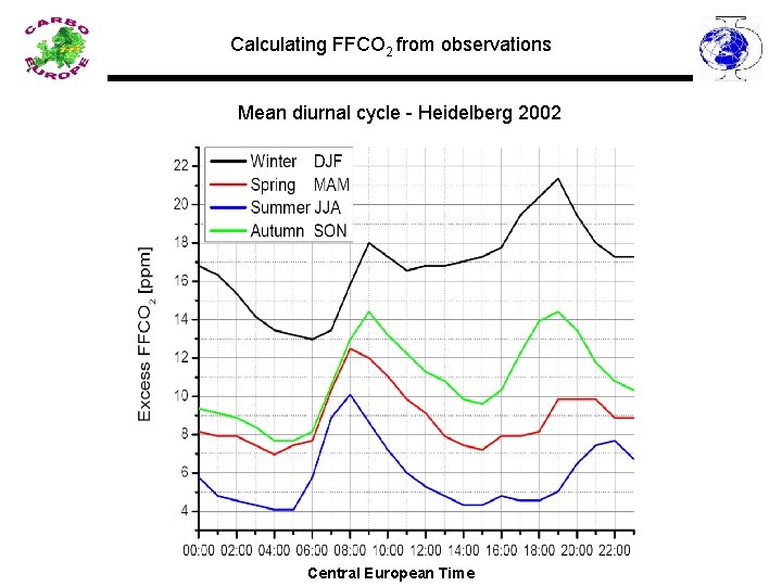 Calculating FFCO 2 from observations Mean diurnal cycle - Heidelberg 2002 Central European Time