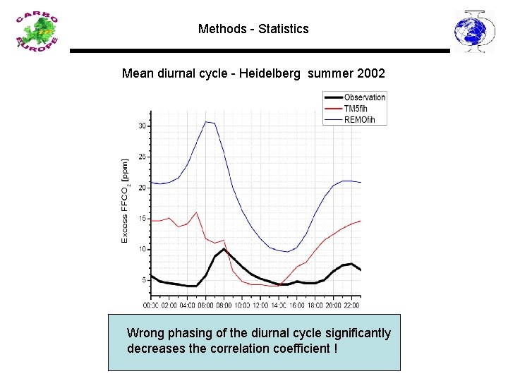 Methods - Statistics Mean diurnal cycle - Heidelberg summer 2002 Wrong phasing of the