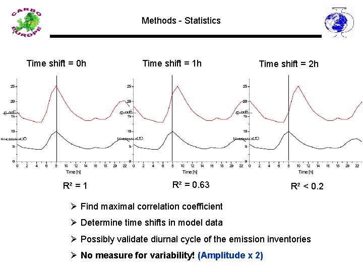 Methods - Statistics Time shift = 0 h R² = 1 Time shift =