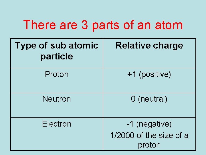 There are 3 parts of an atom Type of sub atomic particle Relative charge