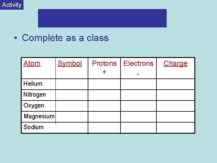 Activity • Complete as a class Atom Helium Nitrogen Oxygen Magnesium Sodium Symbol Protons