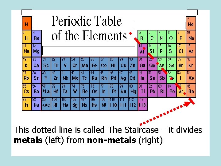 This dotted line is called The Staircase – it divides metals (left) from non-metals