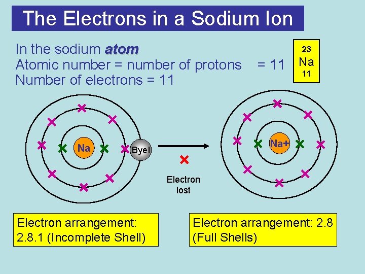 The Electrons in a Sodium Ion In the sodium atom Atomic number = number