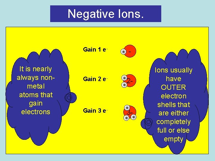 Negative Ions. • These are ions formed by the atom gaining one or more