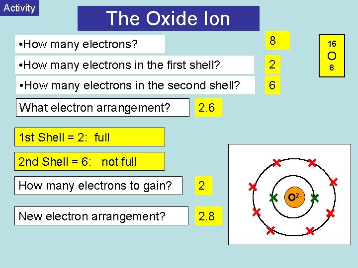 Activity The Oxide Ion • How many electrons? 8 • How many electrons in