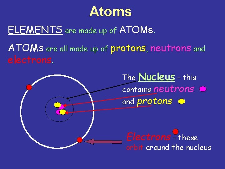 Atoms ELEMENTS are made up of ATOMs are all made up of protons, neutrons