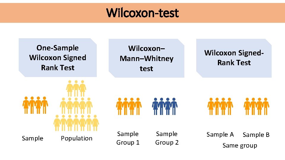 Wilcoxon-test One-Sample Wilcoxon Signed Rank Test Sample Population Wilcoxon– Mann–Whitney test Sample Group 1