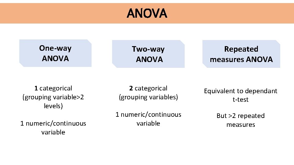 ANOVA One-way ANOVA Two-way ANOVA Repeated measures ANOVA 1 categorical (grouping variable>2 levels) 2