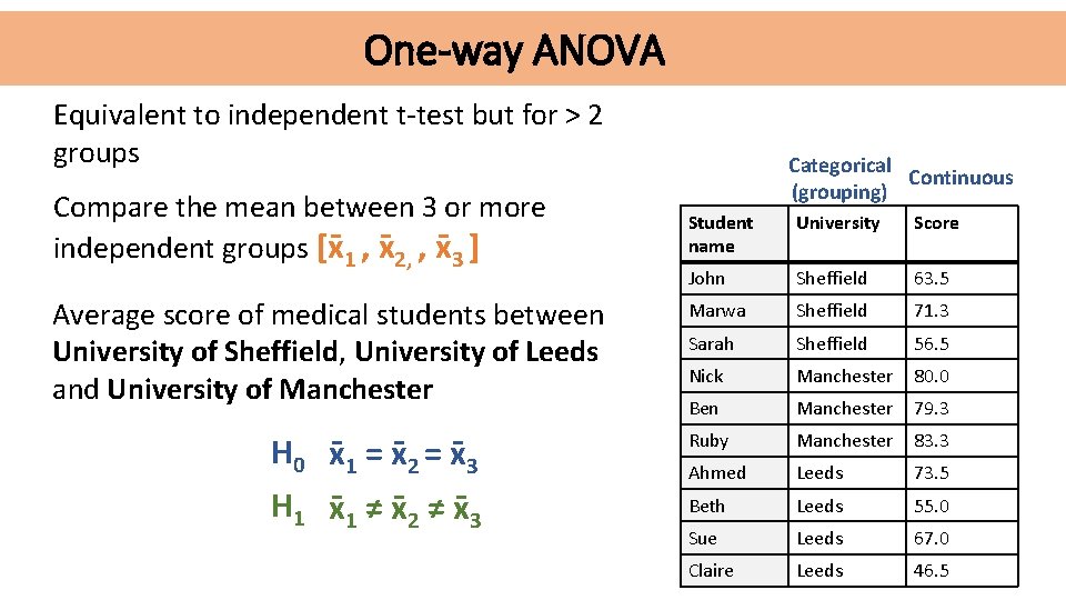 One-way ANOVA Equivalent to independent t-test but for > 2 groups Compare the mean
