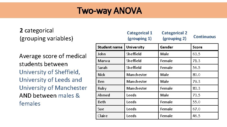 Two-way ANOVA 2 categorical (grouping variables) Average score of medical students between University of