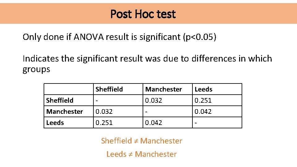Post Hoc test Only done if ANOVA result is significant (p<0. 05) Indicates the