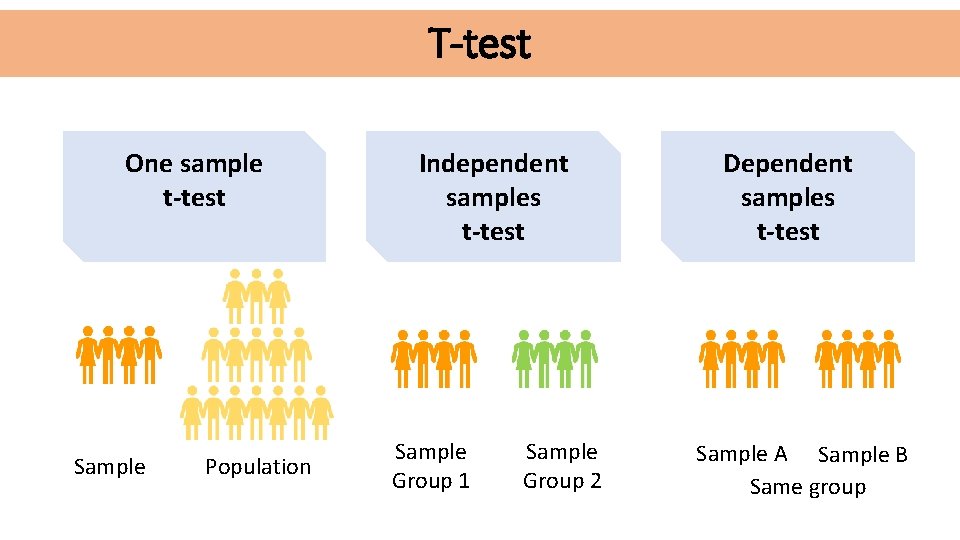 T-test One sample t-test Sample Population Independent samples t-test Sample Group 1 Sample Group