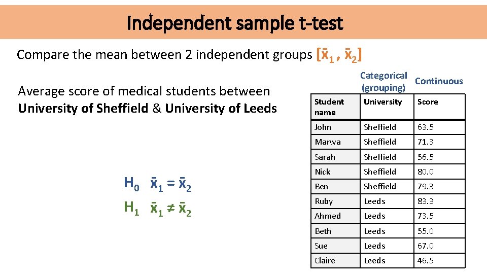 Independent sample t-test Compare the mean between 2 independent groups [x 1 , x