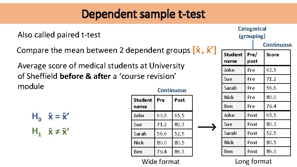Dependent sample t-test Categorical (grouping) Continuous Also called paired t-test Compare the mean between