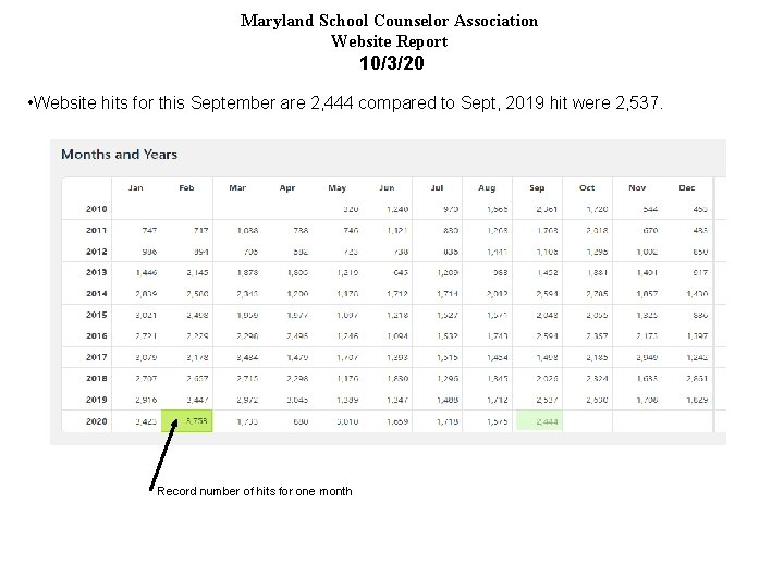 Maryland School Counselor Association Website Report 10/3/20 • Website hits for this September are