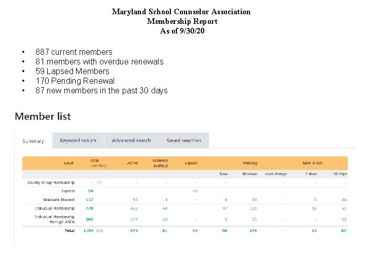 Maryland School Counselor Association Membership Report As of 9/30/20 • • • 887 current