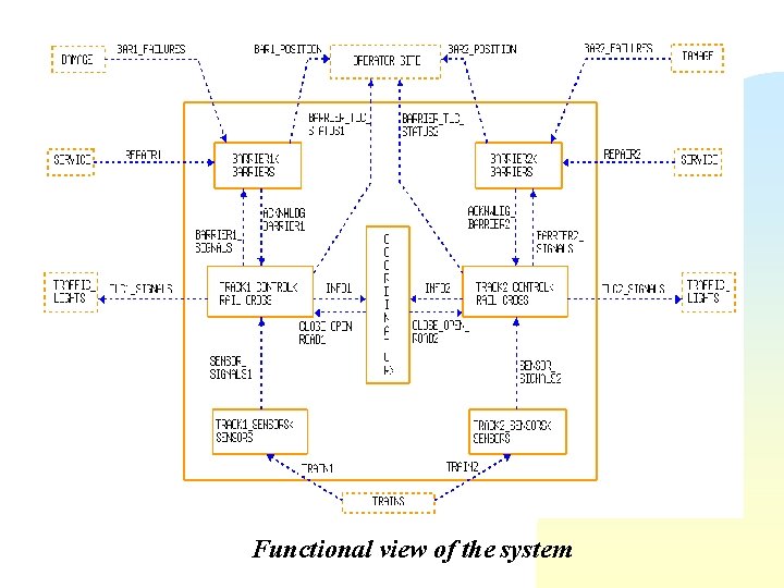 Functional view of the system 