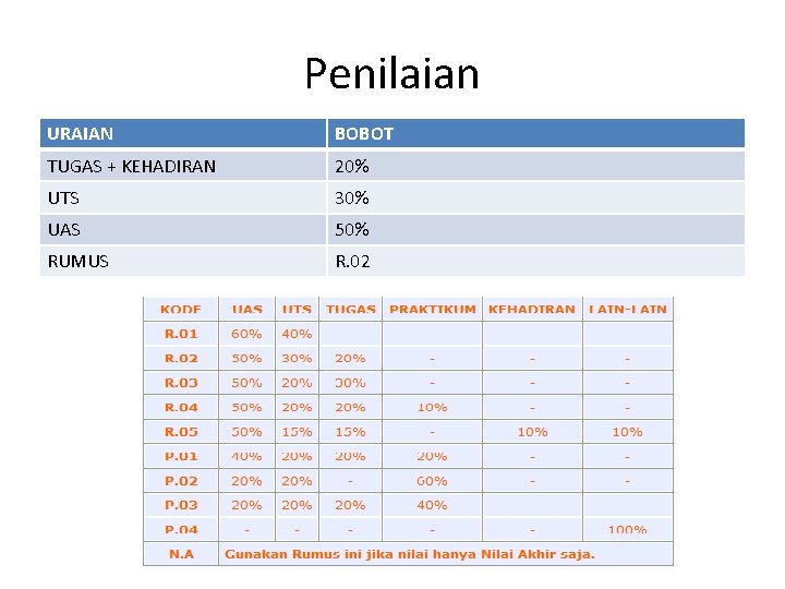 Penilaian URAIAN BOBOT TUGAS + KEHADIRAN 20% UTS 30% UAS 50% RUMUS R. 02