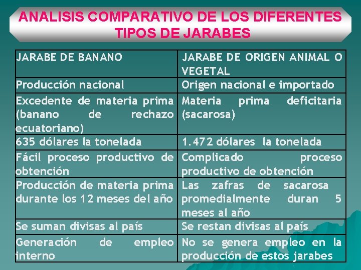 ANALISIS COMPARATIVO DE LOS DIFERENTES TIPOS DE JARABES JARABE DE BANANO JARABE DE ORIGEN