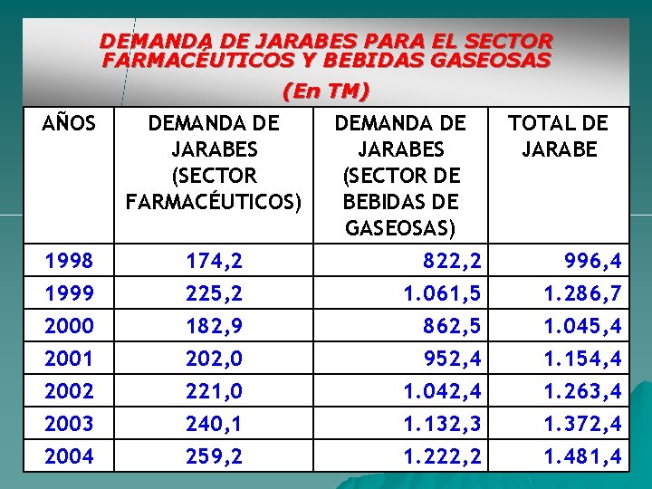 DEMANDA DE JARABES PARA EL SECTOR FARMACÉUTICOS Y BEBIDAS GASEOSAS (En TM) AÑOS DEMANDA