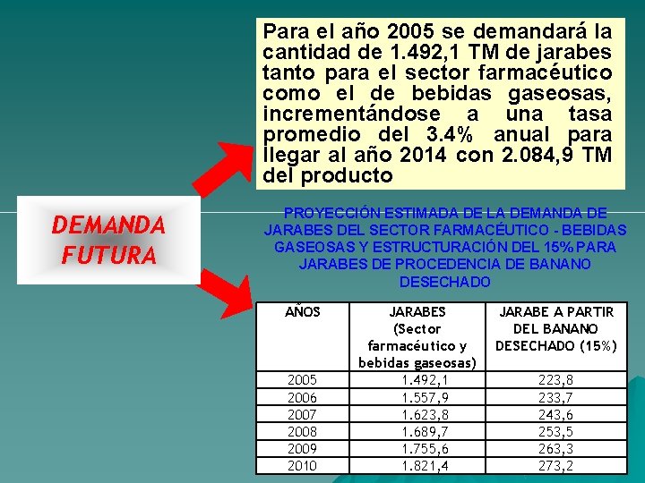 Para el año 2005 se demandará la cantidad de 1. 492, 1 TM de