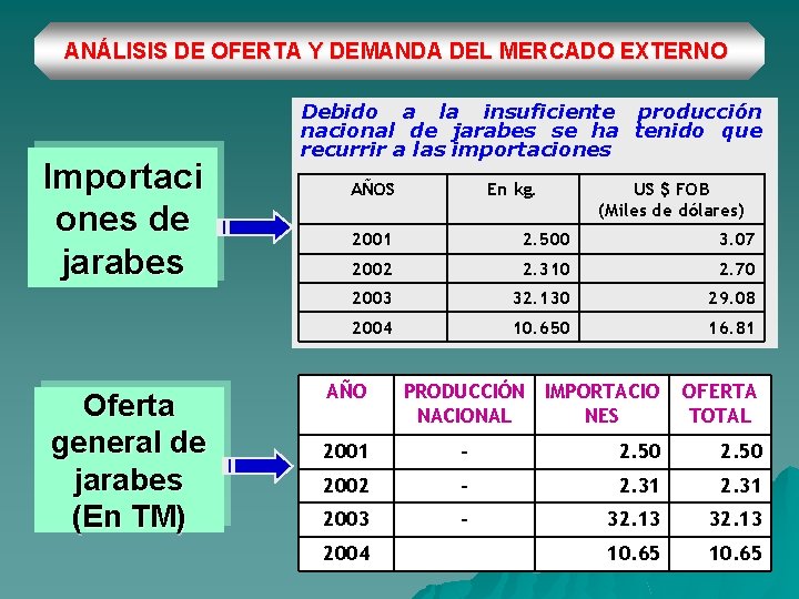 ANÁLISIS DE OFERTA Y DEMANDA DEL MERCADO EXTERNO Importaci ones de jarabes Oferta general