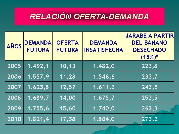 RELACIÓN OFERTA-DEMANDA JARABE A PARTIR DEMANDA OFERTA DEMANDA DEL BANANO AÑOS FUTURA INSATISFECHA DESECHADO