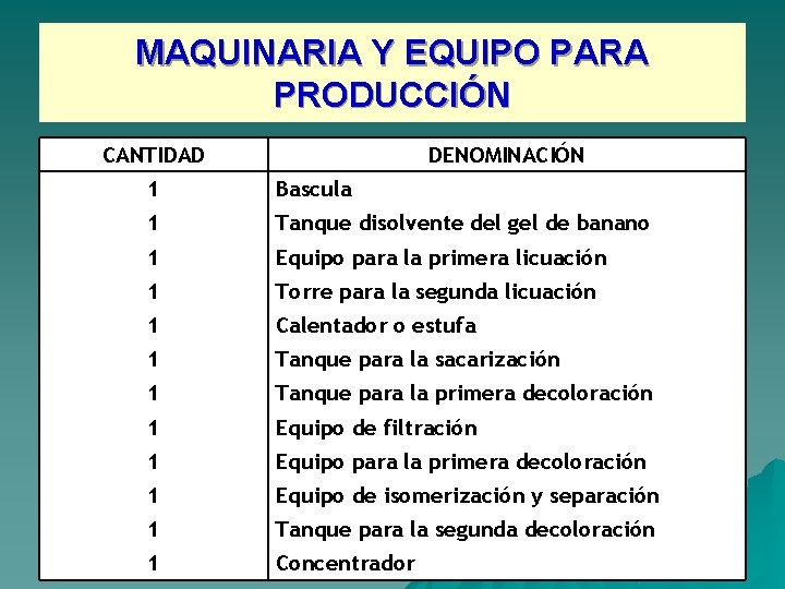 MAQUINARIA Y EQUIPO PARA PRODUCCIÓN CANTIDAD DENOMINACIÓN 1 Bascula 1 Tanque disolvente del gel