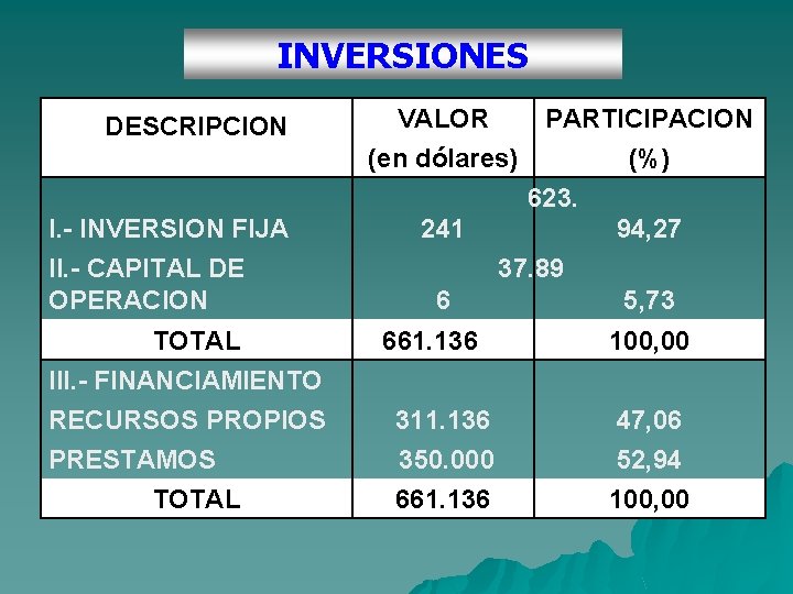 INVERSIONES DESCRIPCION I. - INVERSION FIJA II. - CAPITAL DE OPERACION TOTAL III. -