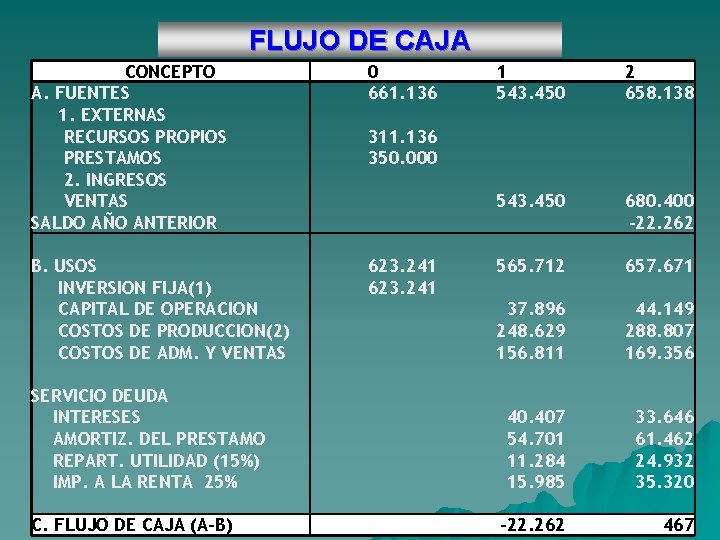 FLUJO DE CAJA CONCEPTO A. FUENTES 1. EXTERNAS RECURSOS PROPIOS PRESTAMOS 2. INGRESOS VENTAS