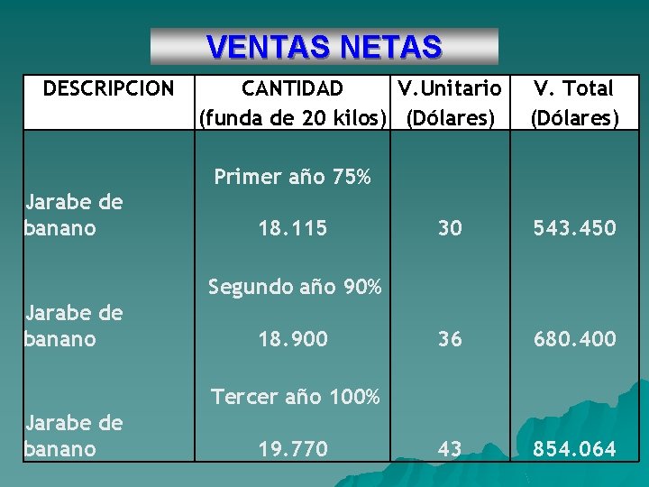 VENTAS NETAS DESCRIPCION CANTIDAD V. Unitario (funda de 20 kilos) (Dólares) V. Total (Dólares)