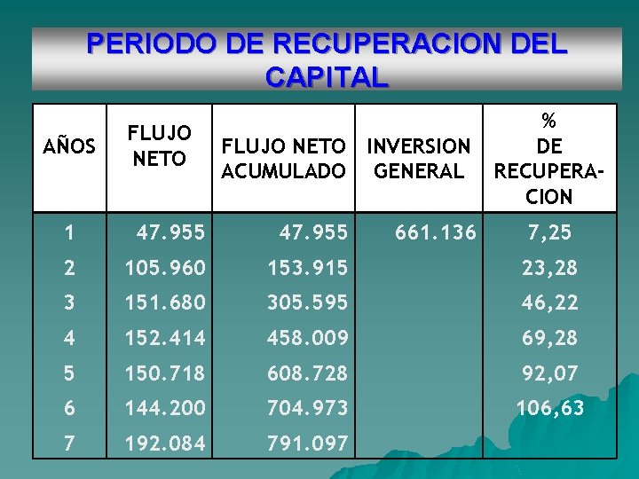 PERIODO DE RECUPERACION DEL CAPITAL AÑOS FLUJO NETO INVERSION ACUMULADO GENERAL 661. 136 %