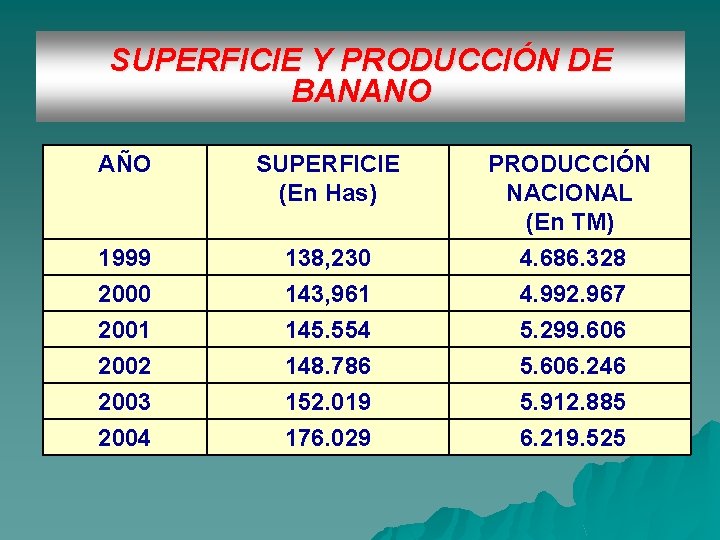 SUPERFICIE Y PRODUCCIÓN DE BANANO AÑO SUPERFICIE (En Has) 1999 138, 230 PRODUCCIÓN NACIONAL
